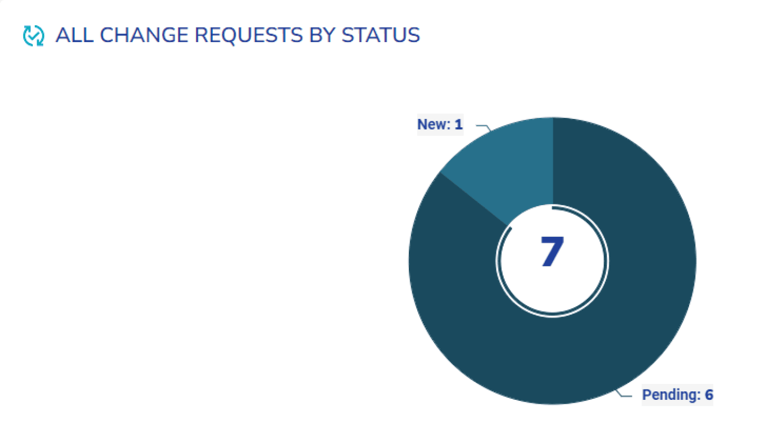 change dashboard